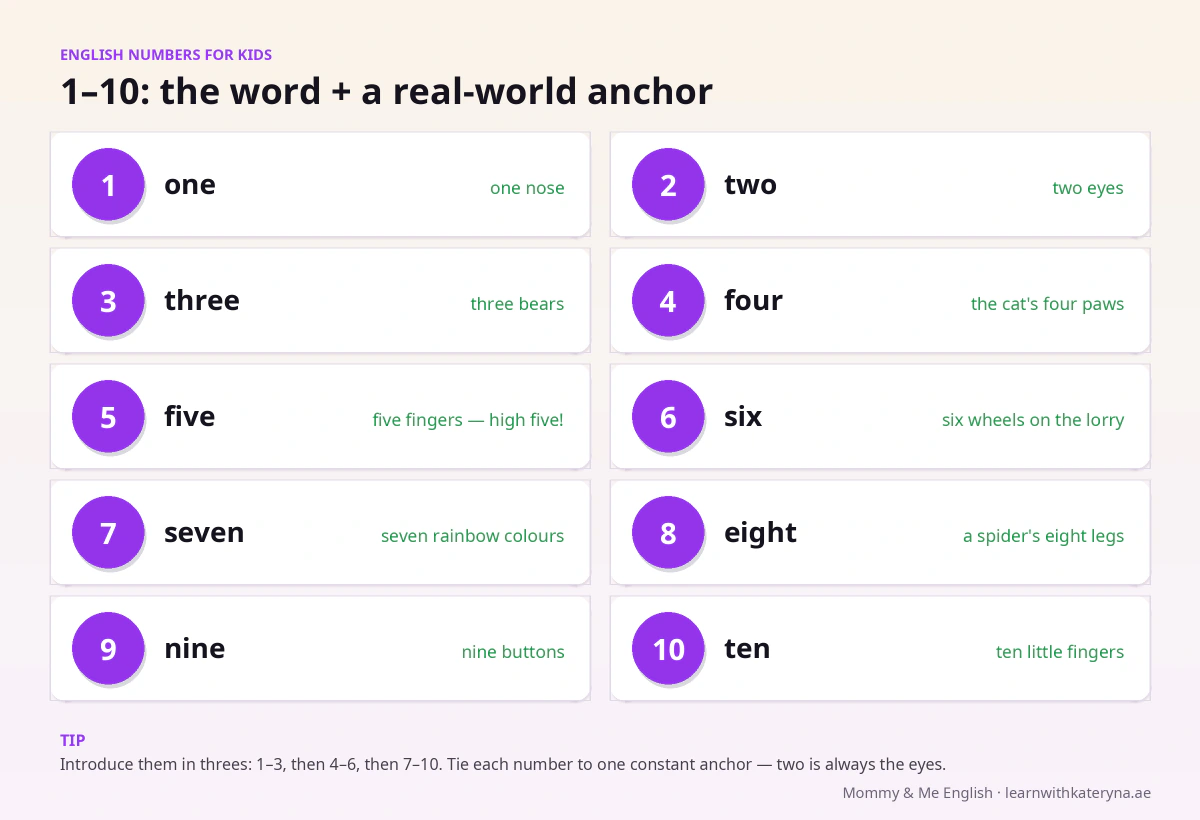 English numbers 1 to 10 for kids — one, two, three with finger-counting associations and pronunciation