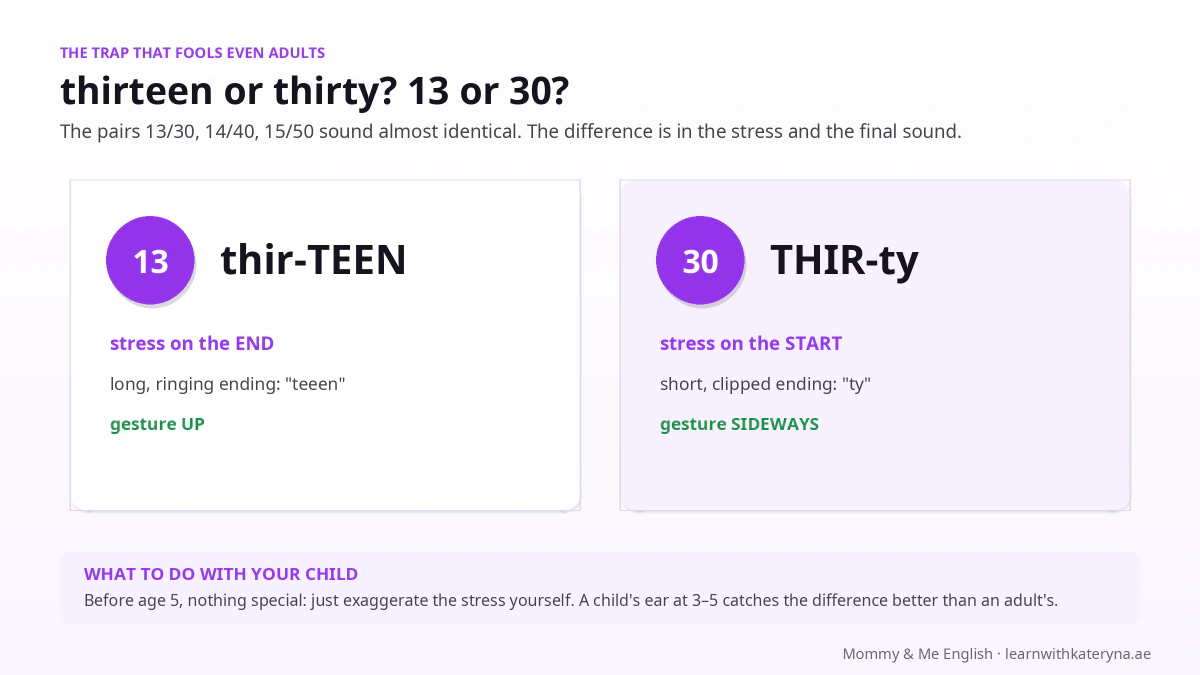 The thirteen vs thirty trap — stress and final-sound difference, teaching kids to hear 13 vs 30 in English
