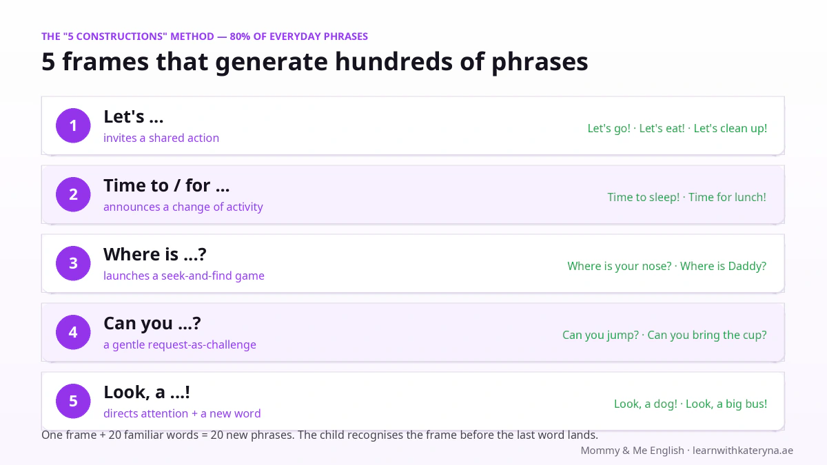 5 English carrier constructions for parents — Let's, Time to, Where is, Can you, Look a — the base for hundreds of phrases with your child