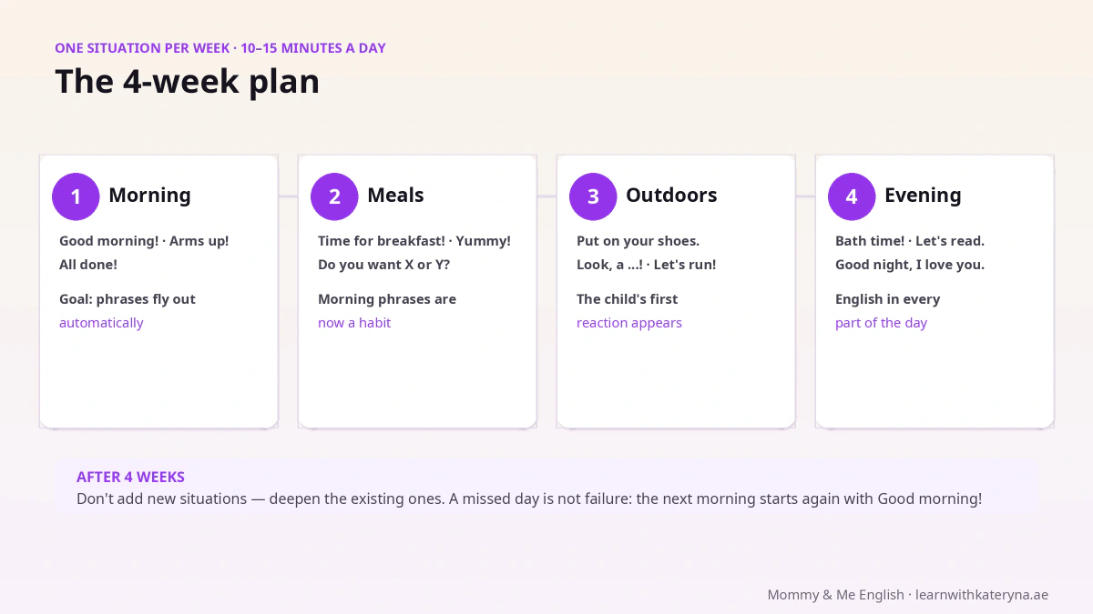 4-week plan for introducing English phrases at home — week 1 morning, week 2 meals, week 3 walks, week 4 evening ritual
