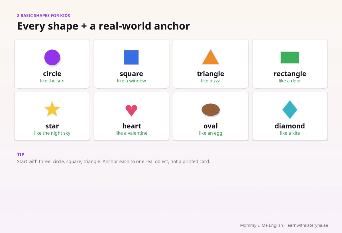 The 8 basic shapes for kids in English — circle, square, triangle, rectangle, star, heart, oval, diamond — each with a real-world anchor object