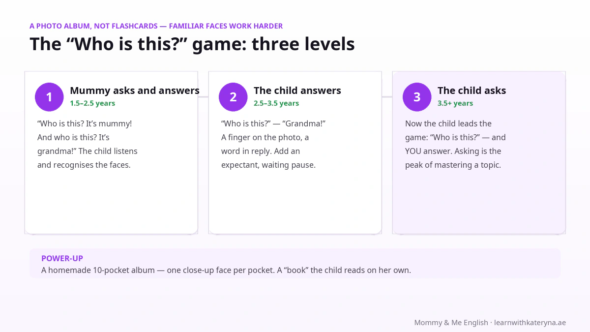 The Who-is-this photo album game — three levels: parent asks and answers, child answers, child asks