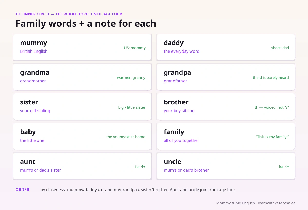Family words in English for kids — mummy, daddy, grandma, grandpa, sister, brother with notes for Ukrainian families