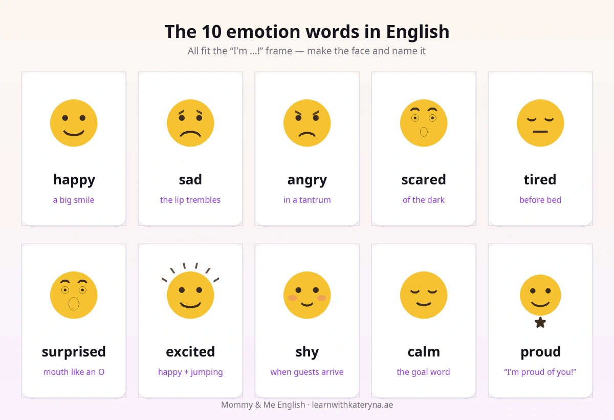 10 emotion words in English for kids with faces — happy, sad, angry, scared, tired illustrated for toddlers