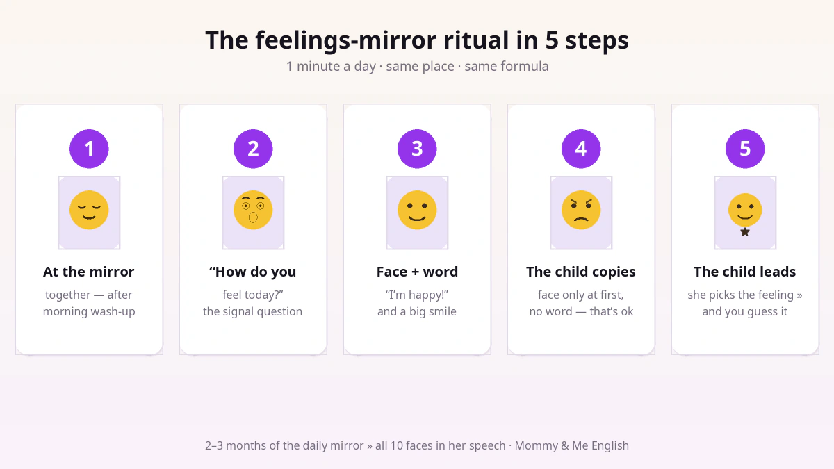 The feelings mirror ritual in 5 steps — daily game scheme for learning emotions in English with a toddler