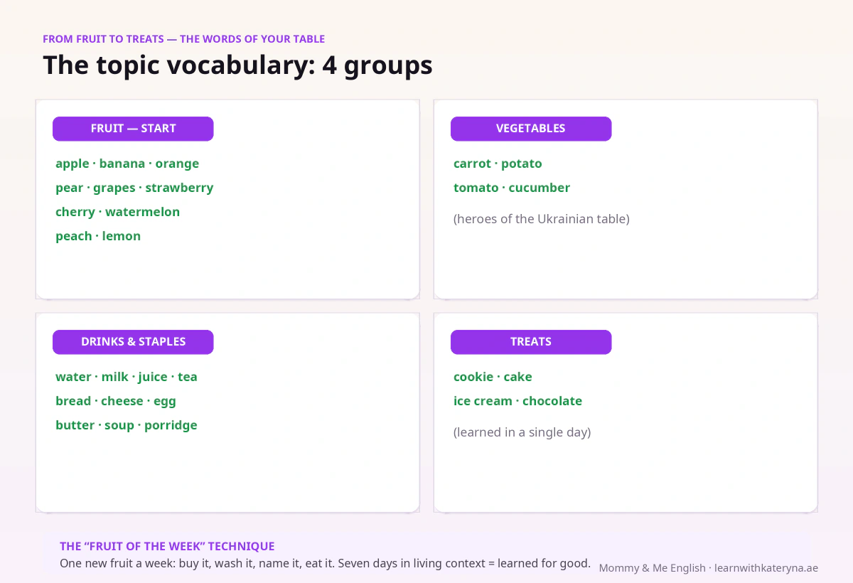 Food words in English for kids — fruit, vegetables, drinks and staples: apple, banana, milk, bread