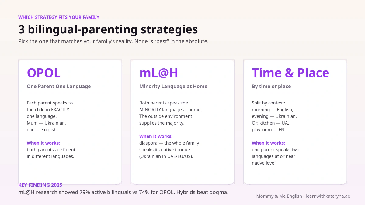 Comparison of OPOL vs mL@H vs Time-and-Place — three bilingual-parenting strategies for kids