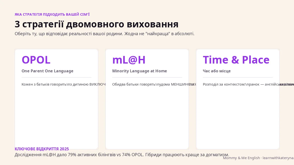 Порівняння OPOL vs mL@H vs Time-and-Place — три стратегії двомовного виховання дітей