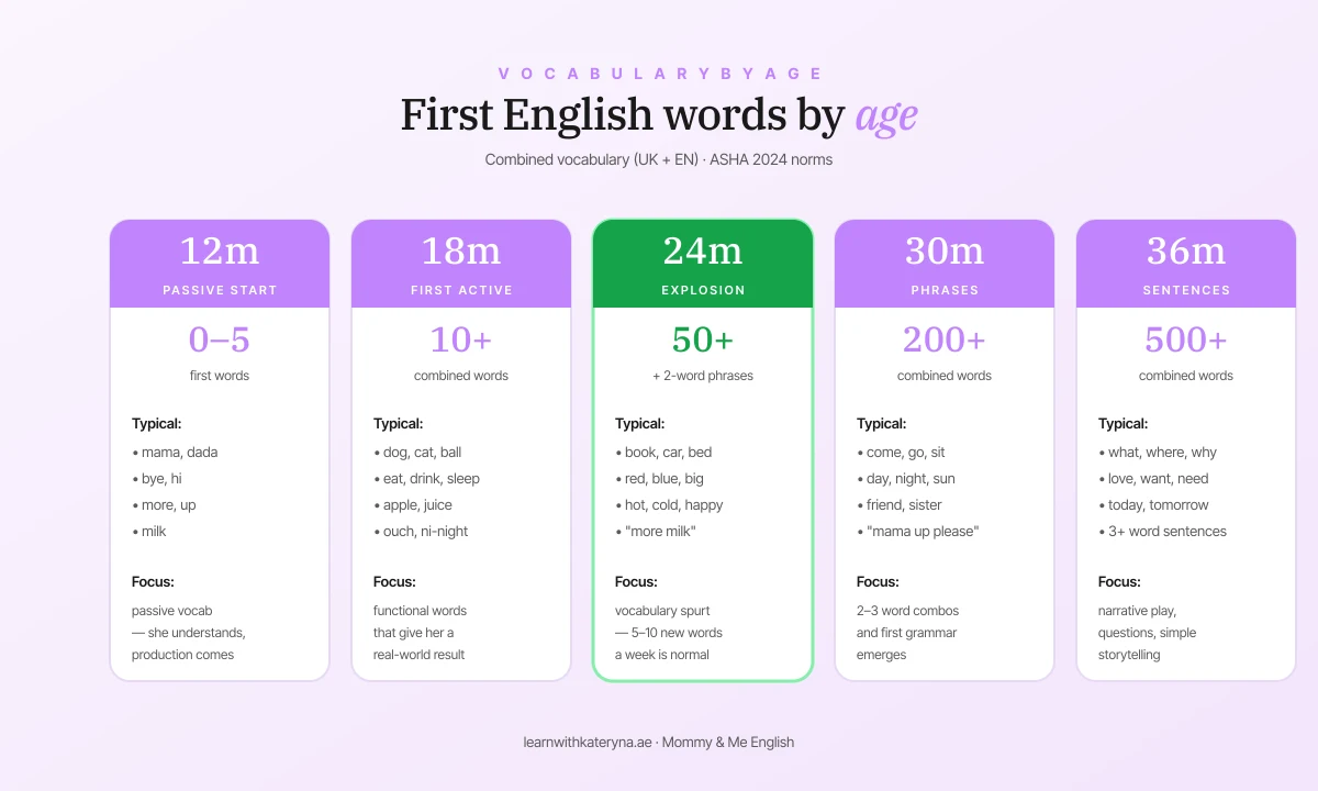 Toddler English vocabulary by age — 12, 18, 24, 30, 36 months