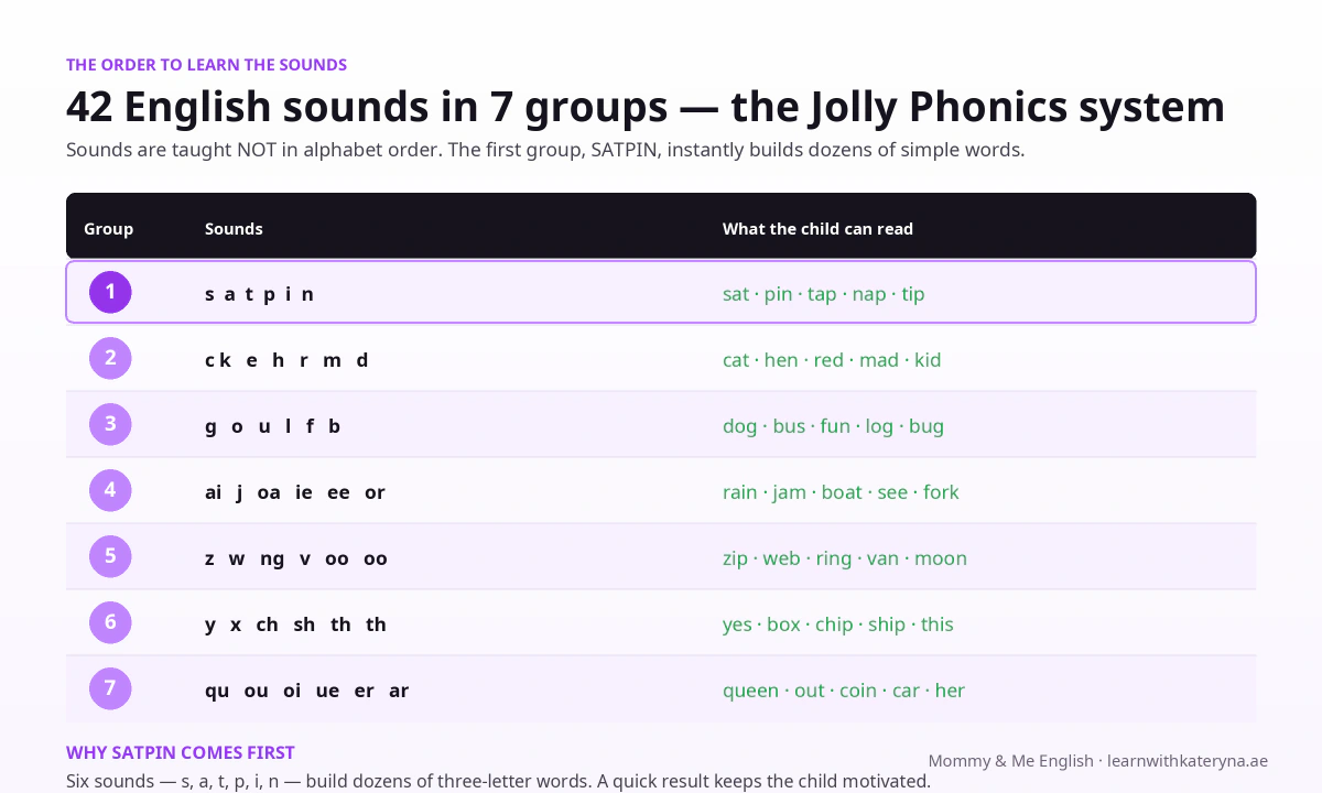 SATPIN order for learning English sounds — 7 groups of 42 sounds in the Jolly Phonics system for kids