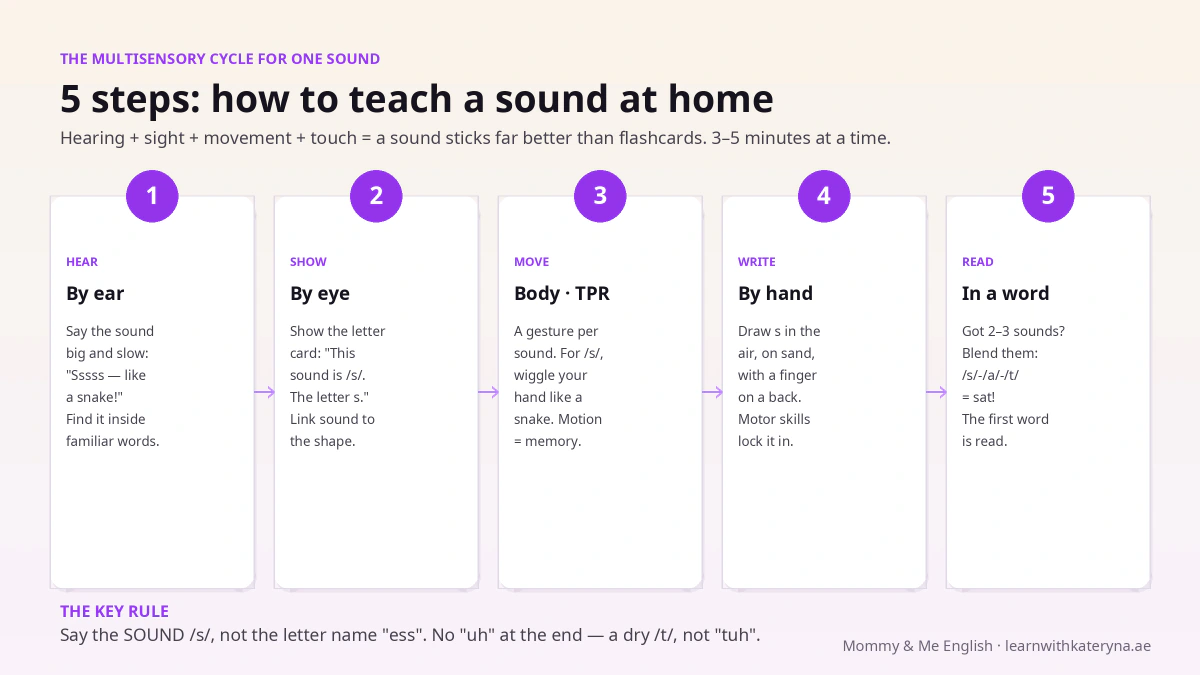 5 steps to teach a child an English sound at home — hear, show, move, write, read