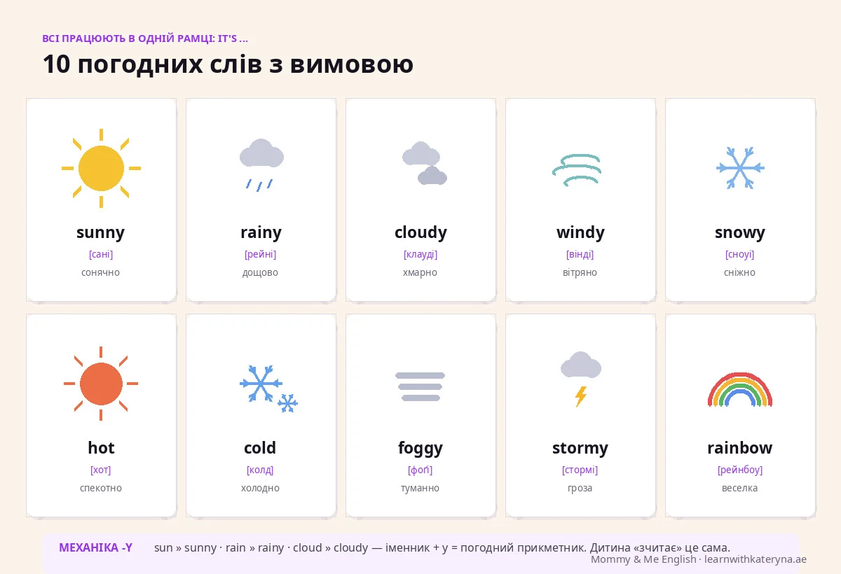 10 weather words in English for kids — sunny, rainy, cloudy, windy, snowy with hand-drawn weather symbols