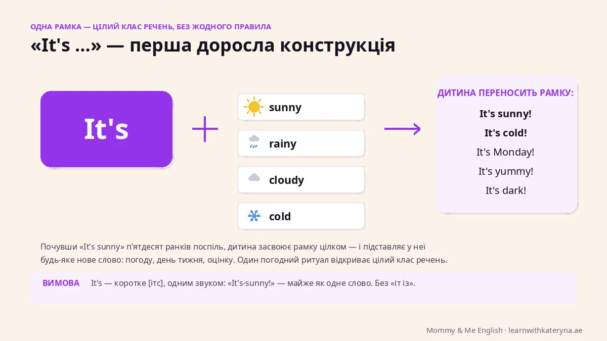 The It's frame for kids — one pattern for It's sunny, It's cold, It's Monday: the first impersonal sentence without grammar