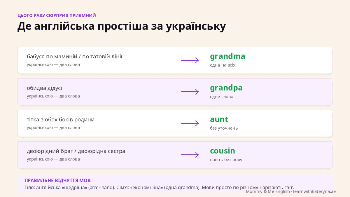 Де англійська простіша за українську у темі сім'ї — одна grandma замість двох бабусь, cousin без роду