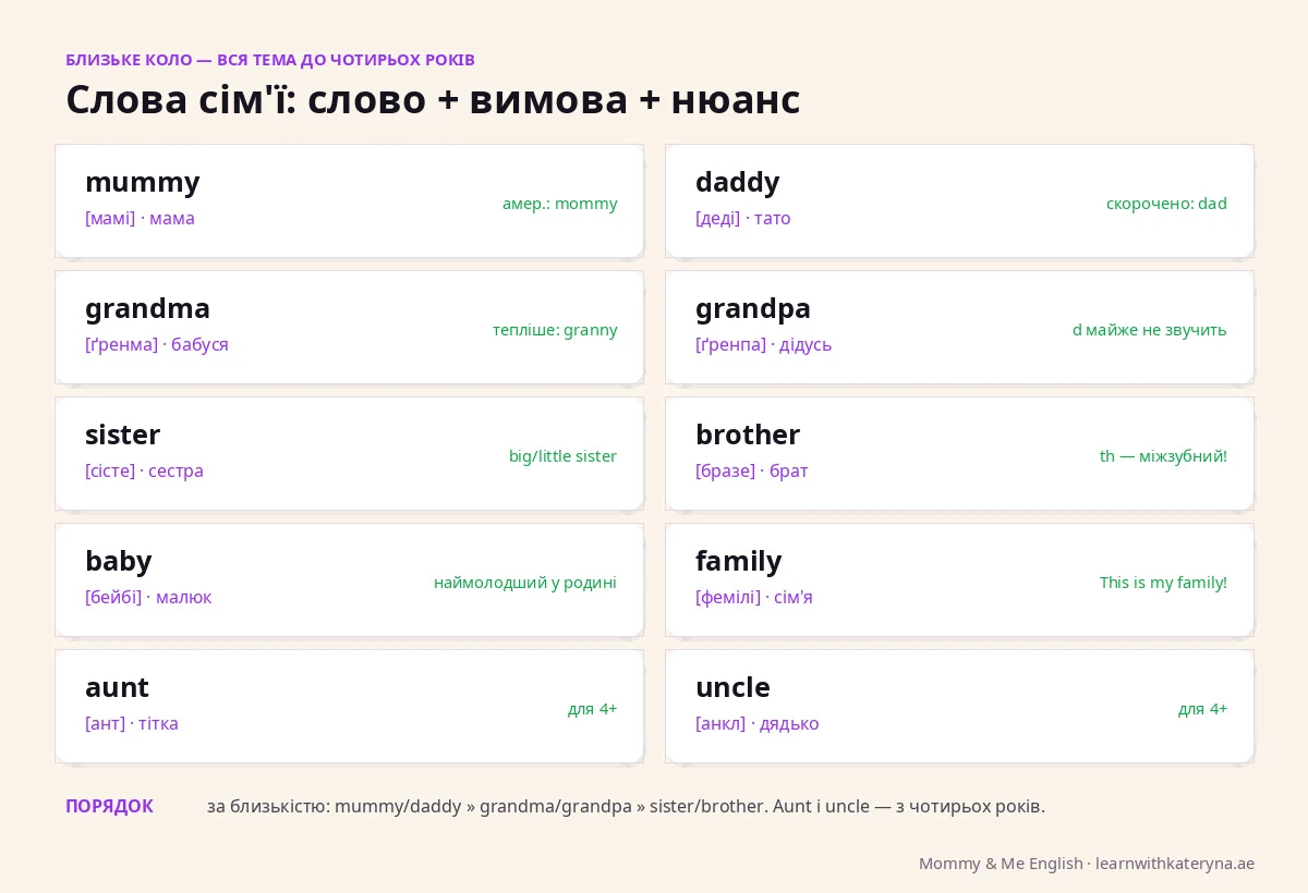 Слова сім'ї англійською з вимовою для дітей — mummy, daddy, grandma, grandpa, sister, brother з українською транскрипцією