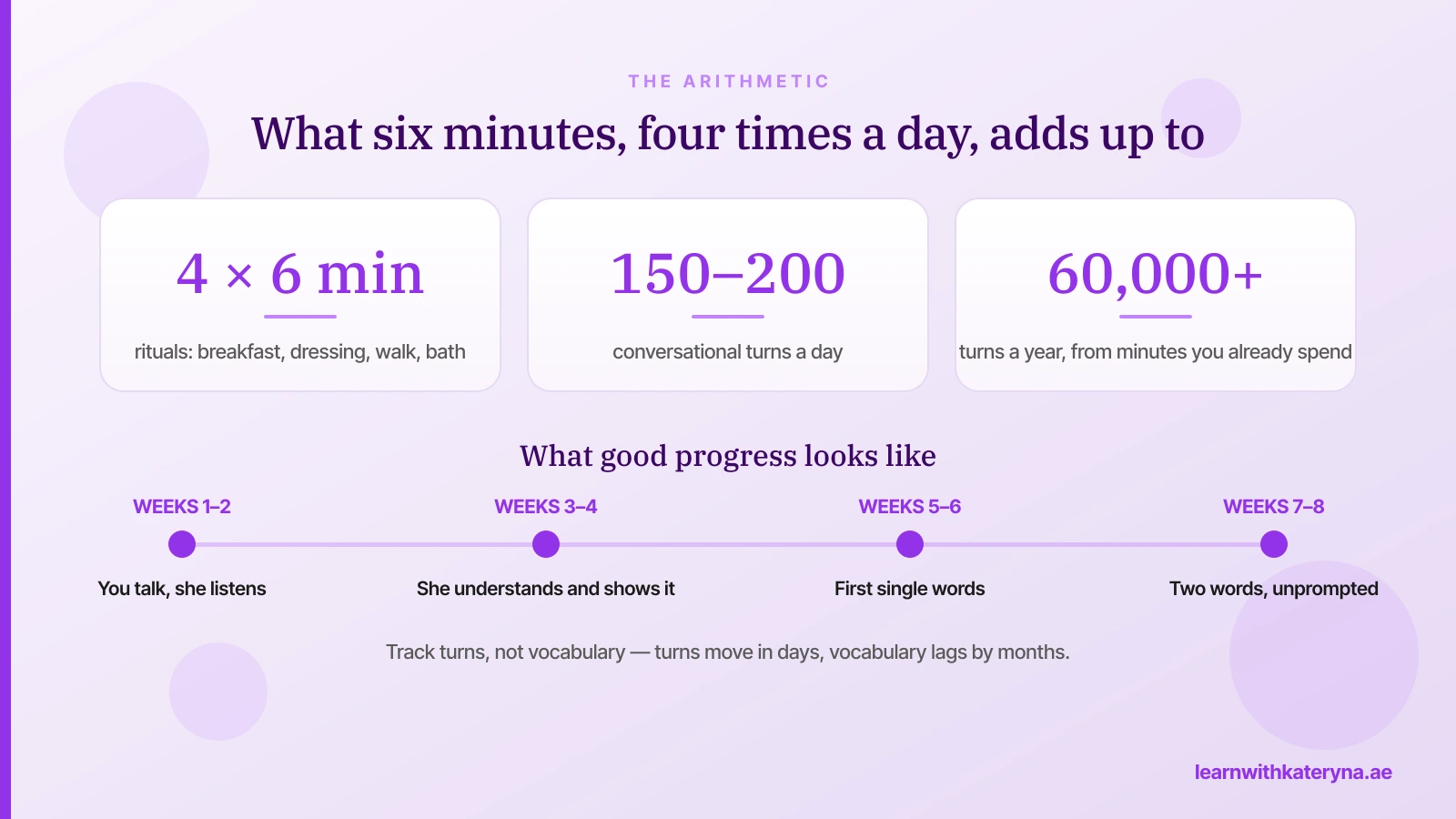 Four rituals of six minutes producing 150 to 200 conversational turns a day and over 60,000 a year, with an eight-week progress timeline