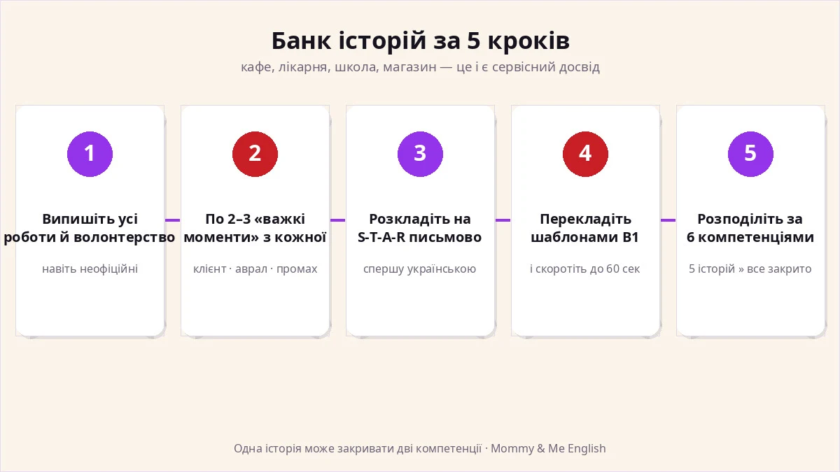 Банк історій для співбесіди бортпровідниці за 5 кроків — від списку робіт до п'яти готових STAR-історій