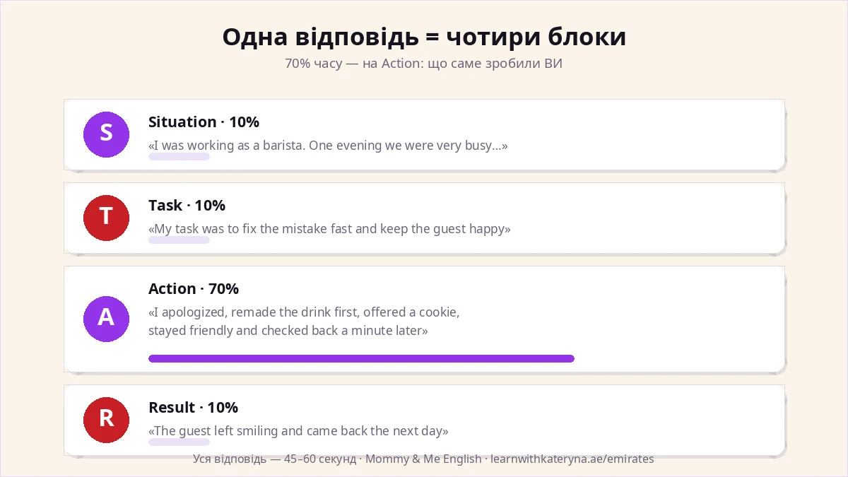 STAR метод для співбесіди бортпровідниці — розбір відповіді на чотири блоки Situation Task Action Result з відсотками часу
