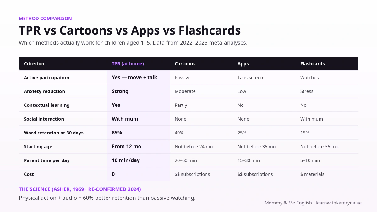 Comparison of TPR with cartoons, apps and flashcards for kids learning English