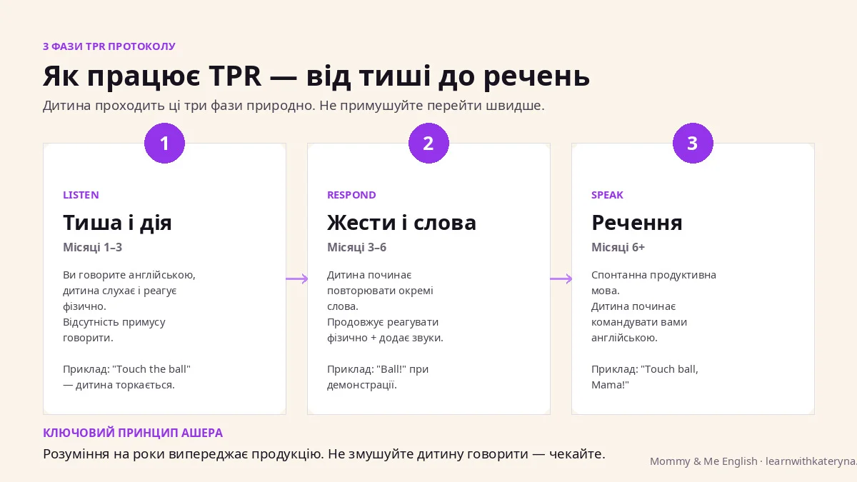 3 фази TPR протоколу — Listen, Respond, Speak — для дітей 1-5 років