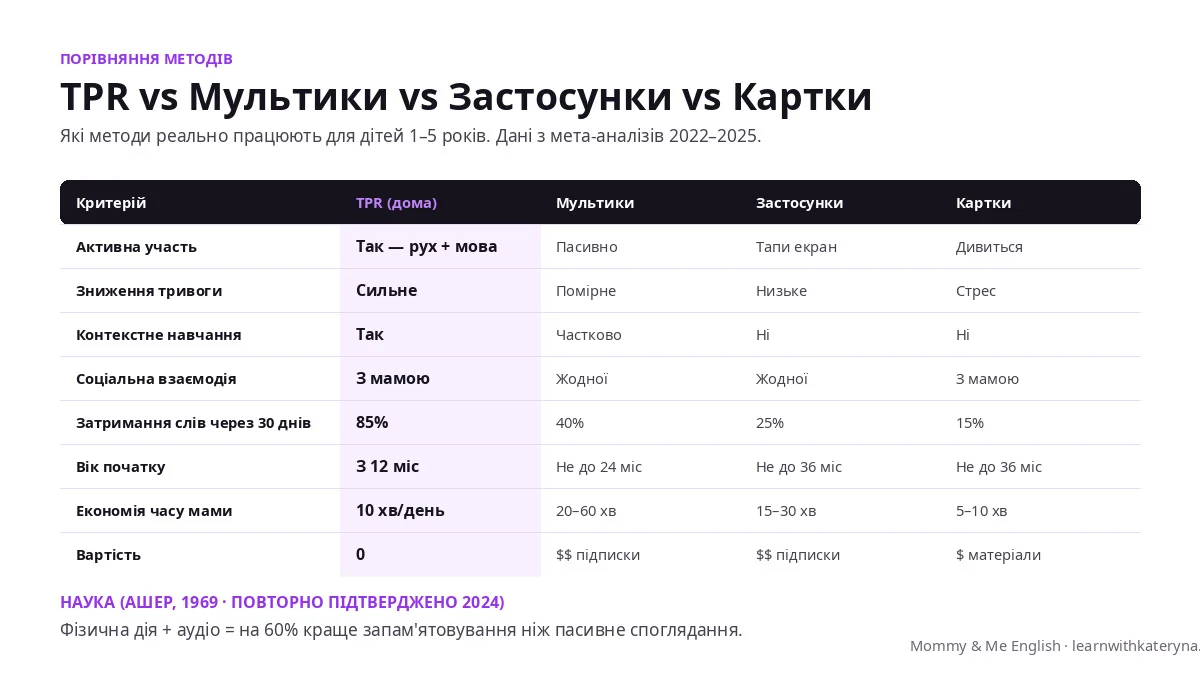 Порівняння TPR з мультиками, застосунками і картками для вивчення англійської дітьми
