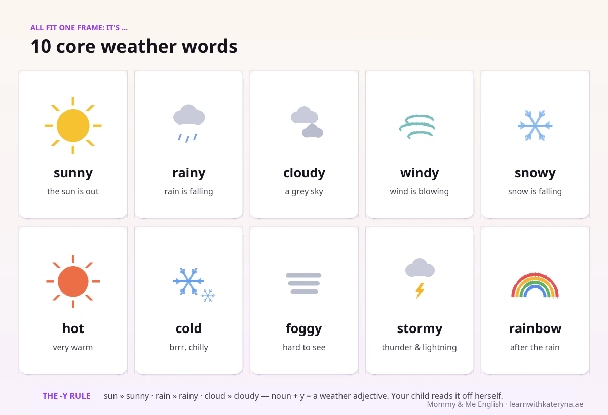 10 weather words in English for kids — sunny, rainy, cloudy, windy, snowy with hand-drawn weather symbols
