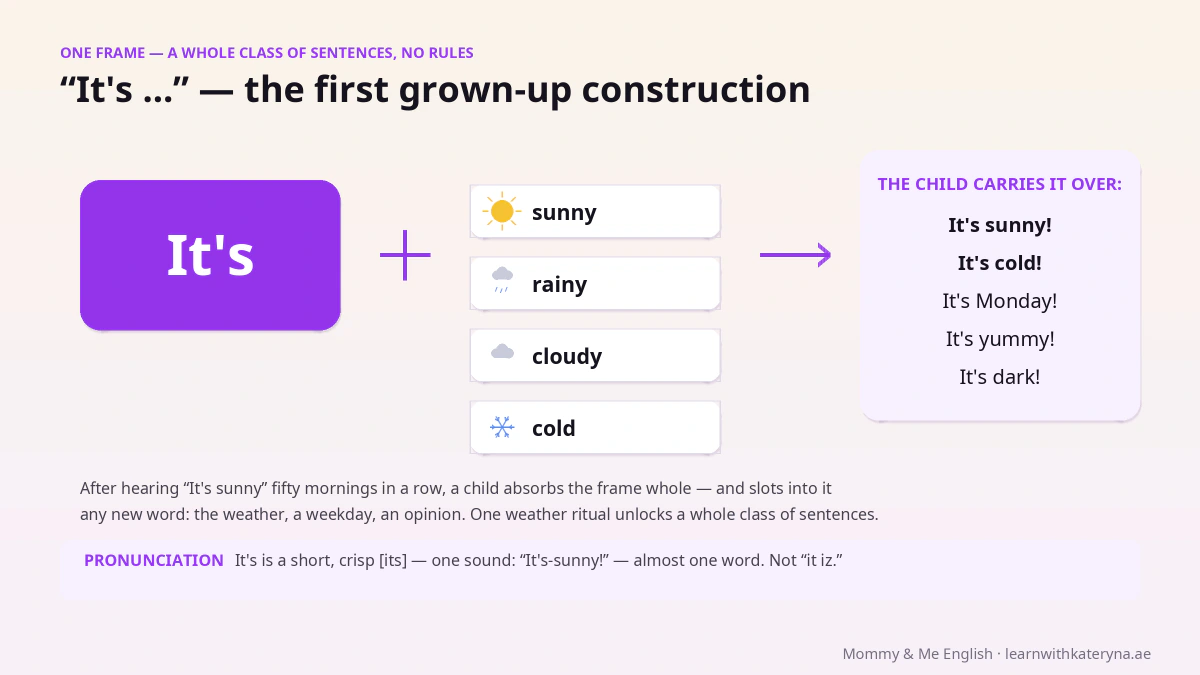 The It's frame for kids — one pattern for It's sunny, It's cold, It's Monday: the first impersonal sentence without grammar