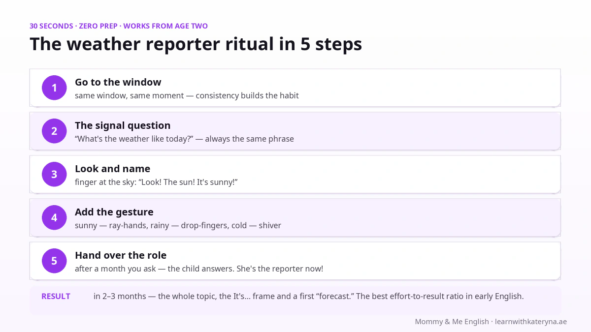 The weather reporter ritual in 5 steps — morning weather in English at the window: question, look, name, gesture, hand over the role