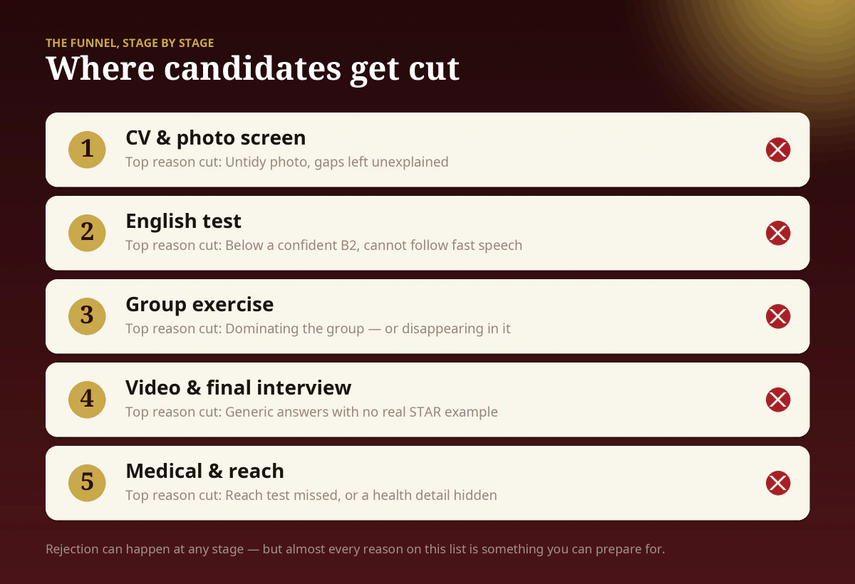 Де відсіюють кандидаток у бортпровідниці — п'ять етапів найму: скринінг резюме й фото, тест англійської, групова вправа, фінальне інтерв'ю та медогляд і reach-тест, із головною причиною відмови на кожному