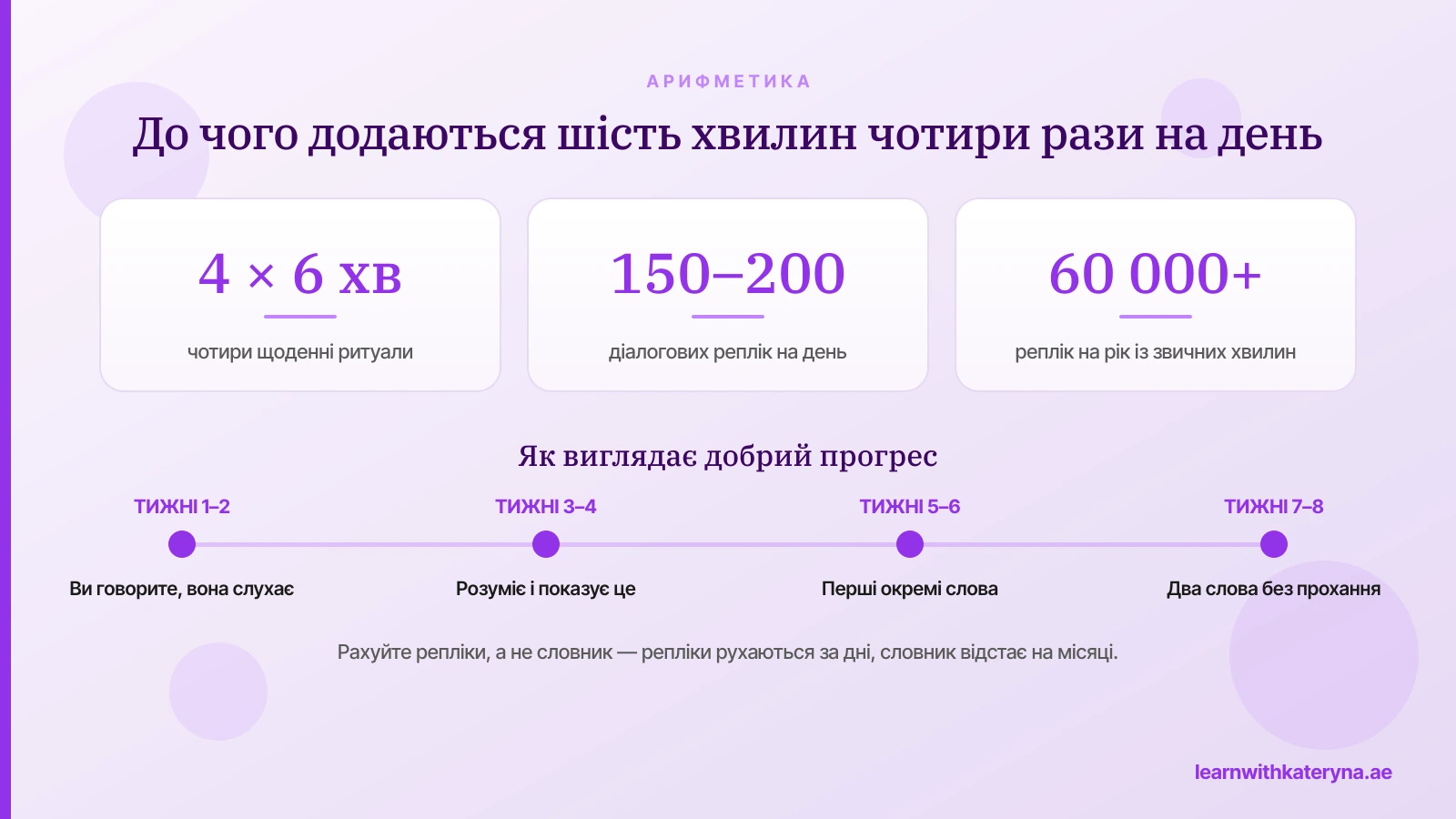 Чотири ритуали по шість хвилин дають 150–200 діалогових реплік на день і понад 60 000 на рік, плюс таймлайн прогресу на вісім тижнів