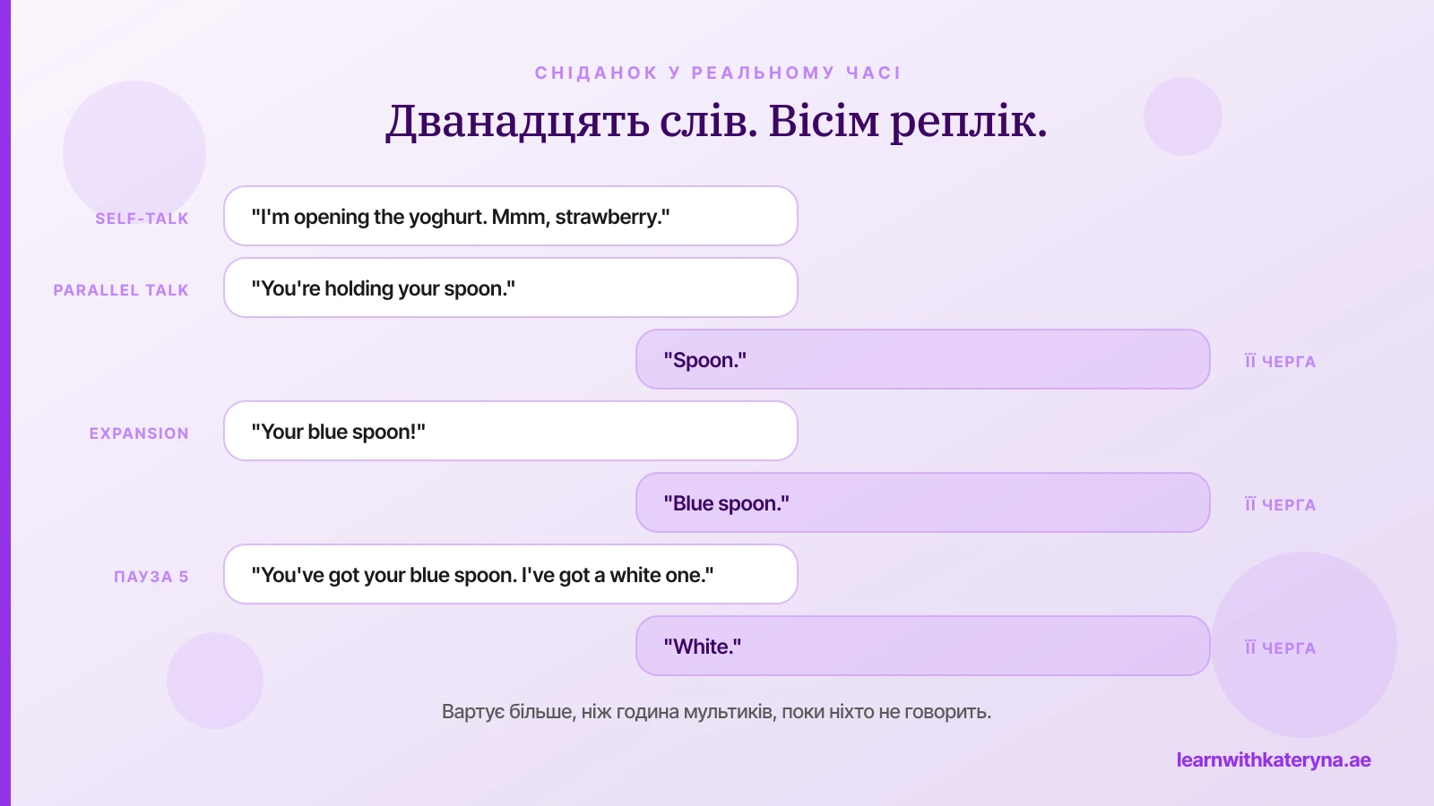 Обмін за сніданком у вигляді восьми реплік мами й дитини, кожна підписана назвою прийому