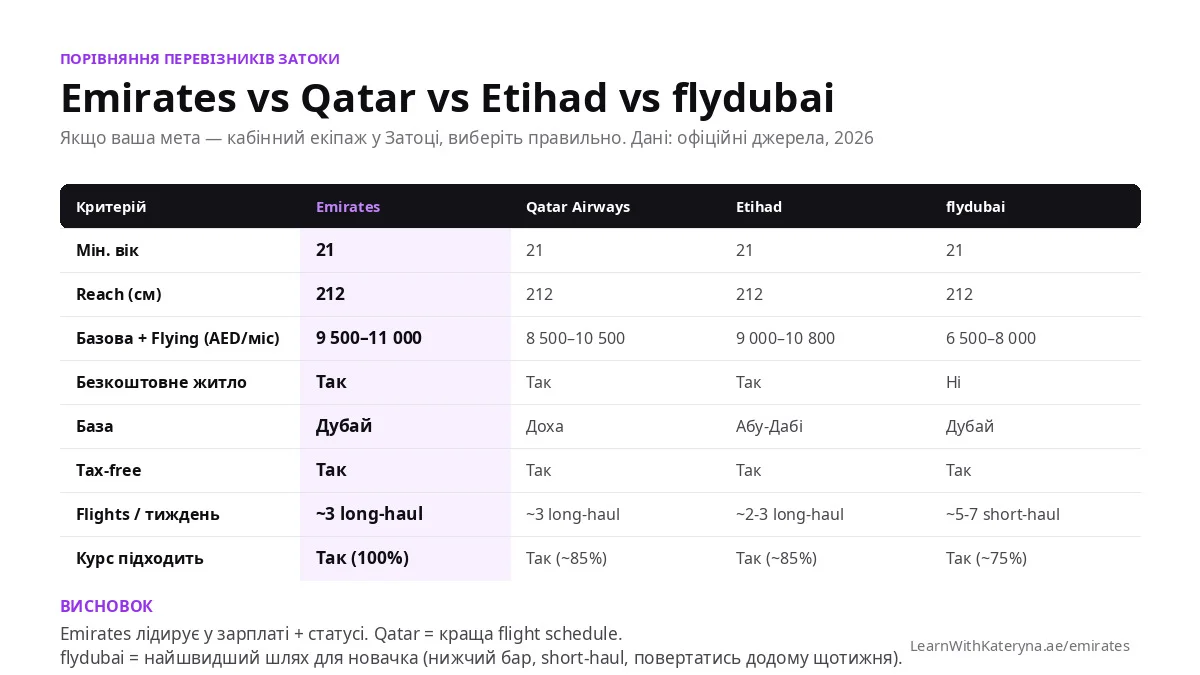 Порівняння Emirates, Qatar Airways, Etihad та flydubai для бортпровідниць — 2026