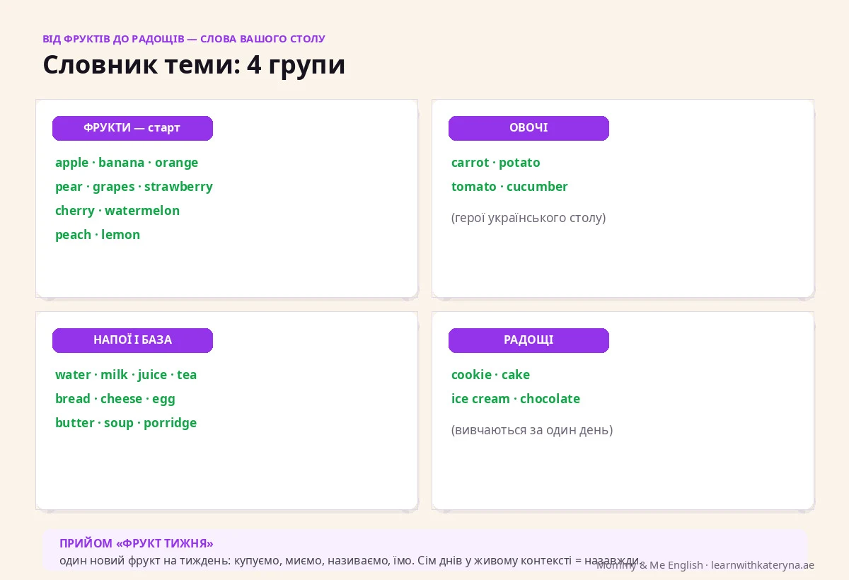 Слова їжі англійською для дітей — фрукти, овочі, напої та страви з вимовою: apple, banana, milk, bread