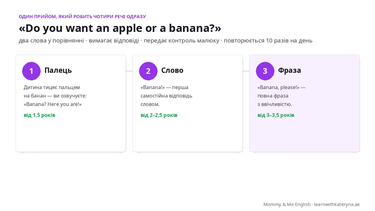 Питання-вибір Do you want an apple or a banana — двигун теми їжі: три рівні відповіді дитини від пальця до фрази